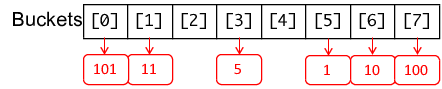 linked list