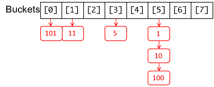 linked list