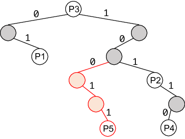 radix insertion 2